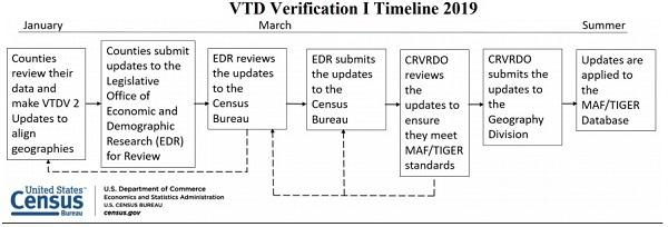 verification timeline